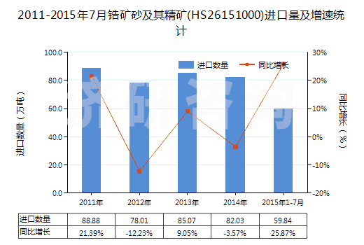 2011-2015年7月鋯礦砂及其精礦(HS26151000)進口量及增速統(tǒng)計 2011-2015年7月鋯礦砂及其精礦(HS26151000)進口量及增速統(tǒng)計